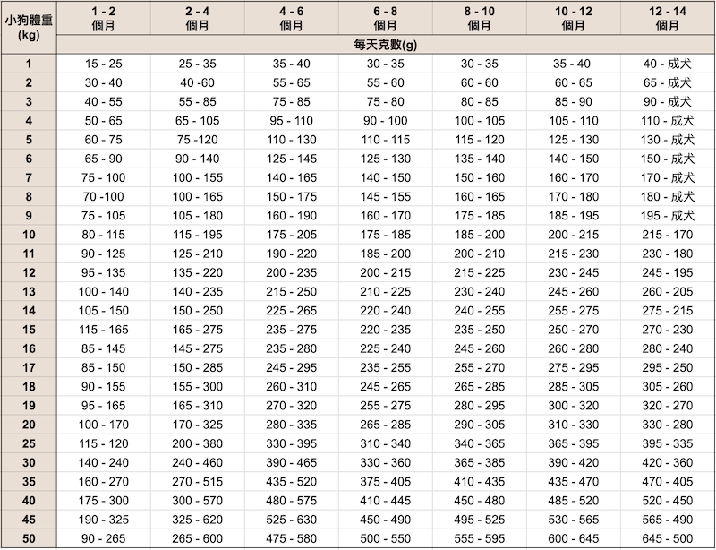 小狗餵養指南